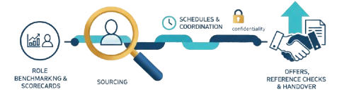 Executive Search & Placement